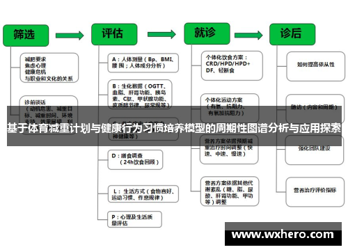 基于体育减重计划与健康行为习惯培养模型的周期性图谱分析与应用探索